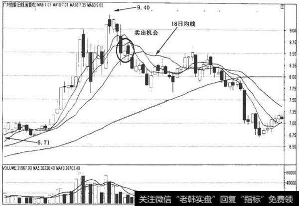 18日均线卖出信号