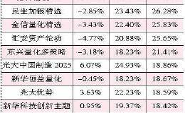 三季报曝光落后原因 238只基金跑输业绩比较基准