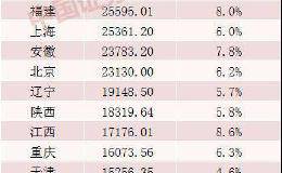 今年要诞生“10万亿元大省”？广东江苏前三季度GDP超7万亿