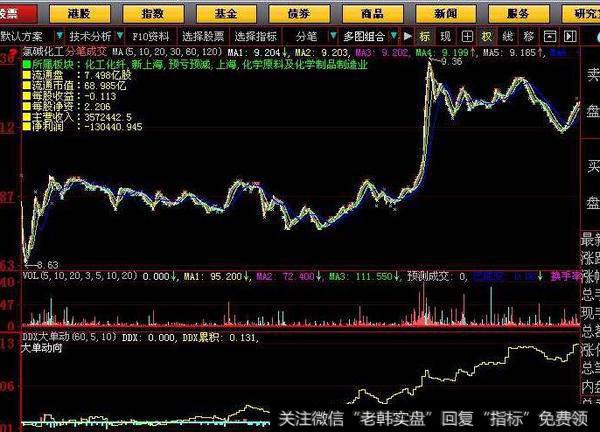 同花顺大胆博主图指标公式