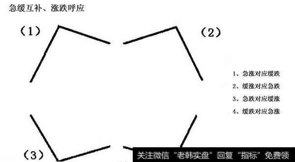 速率分形图