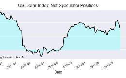 〈每周CFTC报告〉投机者续减<em>美元指数</em>多头 加码看空日圆