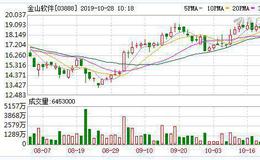 金山软件涨逾3% 金山办公于科创板上市事宜获批准