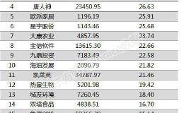 两市两融余额增加增加0.93亿元 百股融资余额增幅超5%