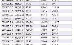 A股三大股指全线上扬 区块链概念掀涨停潮