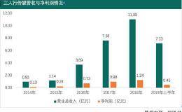 巨额返利外加大客户依赖 三人行传媒营收高增长可否延续