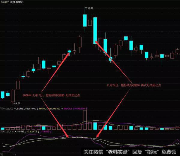 指标线D突破80