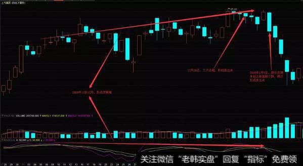 指标线D与股价形成顶背离