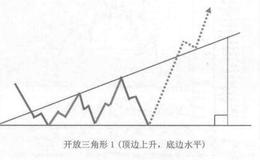 [三角形调整形态<3-3-3-3-3>模式]什么是开放三角形？