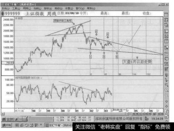 压力线逐渐上行，支撑线逐渐下行形成该图形。