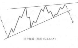 [三角形调整形态<3-3-3-3-3>模式]什么是倾斜三角形？