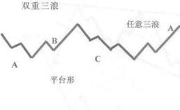 [调整浪的基本类型]复合型包括哪几种类型？