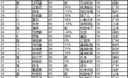 2019胡润80后白手起家富豪榜：39岁黄峥以1350亿居首