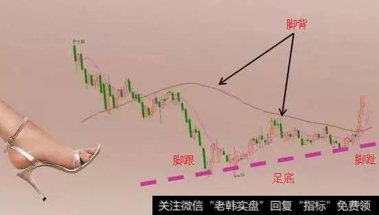 分析一下有望成为黑马“金足底”的股票形态