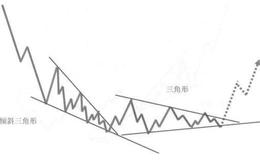 倾斜三角形加三角形调整、倾斜三角形加双平台形的复合型调整的形态是什么样的？