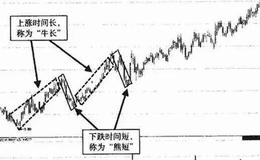 K线图基础知识 | K线形态牛长熊短实战教程