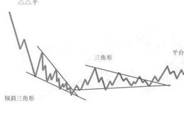 倾斜三角形加锯齿形加平台型的复合形调整、倾斜三角形加三角形加平台形的复合型调整的形态是什么样的？