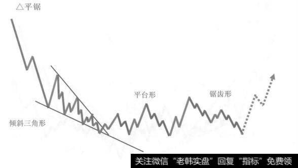 倾斜三角形加平台形加锯齿形的复合型调整