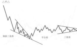 倾斜三角形加三角形加锯齿形的复合型调整、倾斜三角形加平台形加三角形的复合型调整的形态是什么样的？