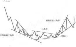 倾斜三角形加锯齿形加三角形的复合型调整、引导倾斜三角形加三角形加倾斜开放三角形的复合型调整的形态是什么样的？