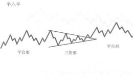 平台形加锯齿形加平台形的复合型调整、平台形加三角形加平台型的复合型调整的形态是什么样的？