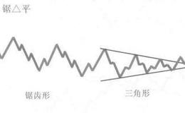 双锯齿形加平台形的复合型调整、锯齿形加三角形加平台形的复合型调整的形态是什么样的？