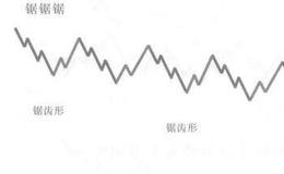 锯齿形加平台形加锯齿形的复合型调整、三锯齿形的复合型调整的形态是什么样的？