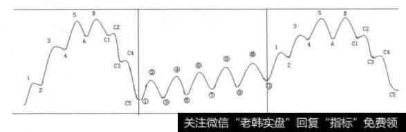 为什么复合式调整浪大量地发生在两个八浪周期之间？