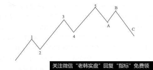 艾略特波浪理论由几部分组成？它的作用是什么？