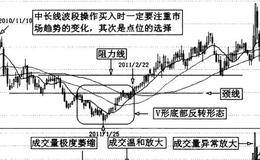 V形底与波段操作详解及案例分析