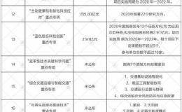 国家明年重点研发计划基本确定！这几个产业最值得关注