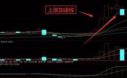 K线形态丨加速做线K线形态实战操作解析