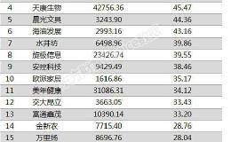 两市两融余额增加57.56亿元 海尔生物融资余额增幅超一倍