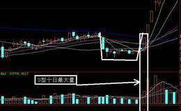 同花顺背离主图指标公式源码详解