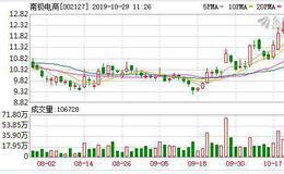 南极电商：连续4日融资净买入累计2443.38万元（10-28）
