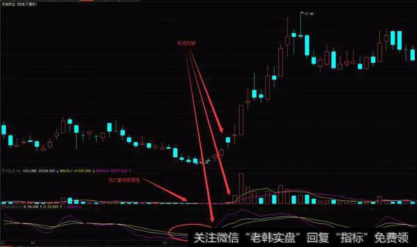 成交量始终处在萎缩状态