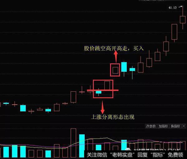 K线上涨分离形态实战案例