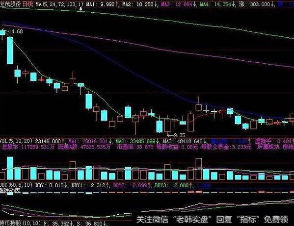 同花顺自用经典MACD指标公式