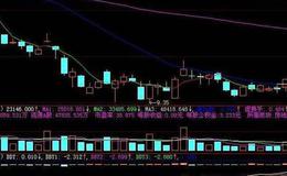 同花顺黄金底指标公式源码解读