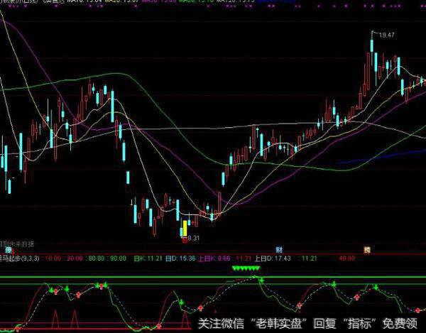 同花顺睿智主控<a href='/kxianrumen/289578.html'>k线</a>主图指标公式