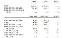 中国人保：前三季净利同比增长76.3%