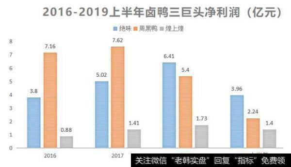 鸭脖老牌企业周黑鸭却掉队了