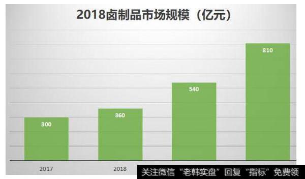 鸭脖卤制品行业发展迅猛，带动企业向上