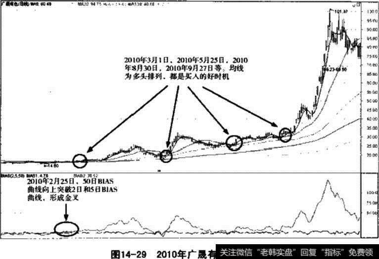 图14-29 2010年广晟有色实战解析