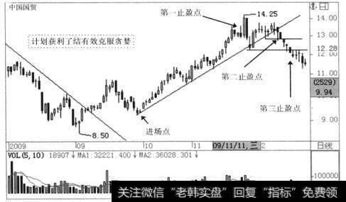 计划获利了结是一种预测式交易技术