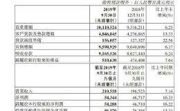 邮储银行：前三季度净利润542.88亿元 同比增长16.22%