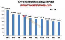 公募基金三季度规模榜出炉！货币基金大缩水 前三季度减少5500亿