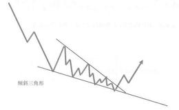 [<em>波浪理论</em>的灵活性]终结倾斜三角形的特点是什么？