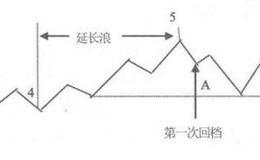 [<em>波浪理论</em>的灵活性]失败形态的特点是什么？