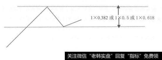 根据第一浪可以预测第二浪的回调幅。